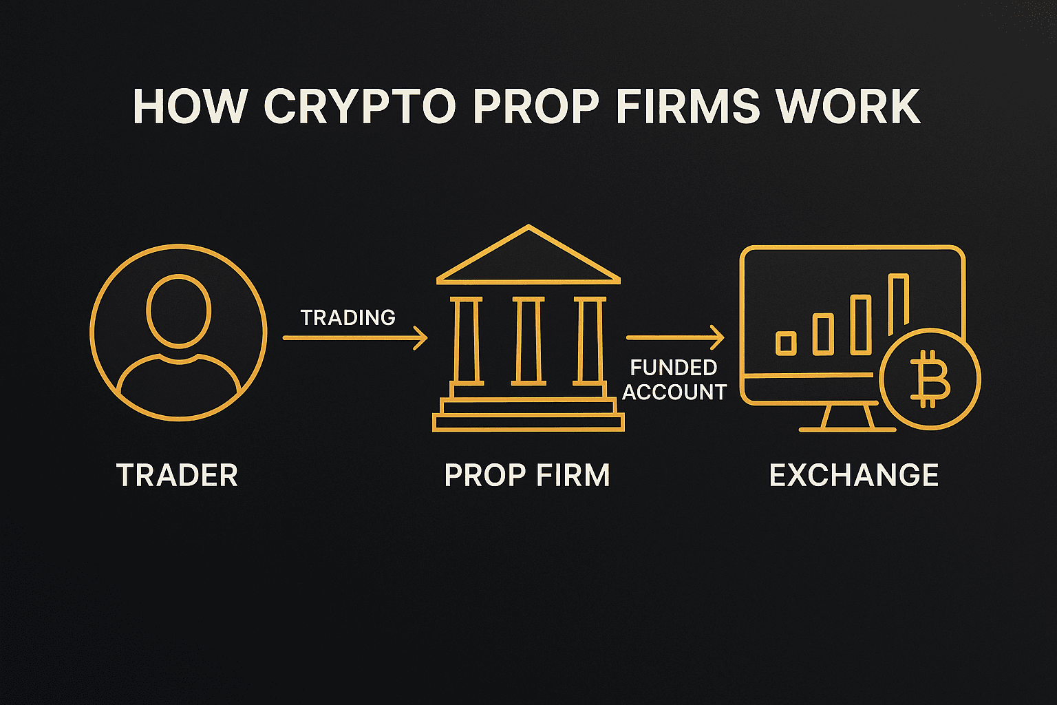 How Crypto Prop Firms Work: Complete Beginner's Guide