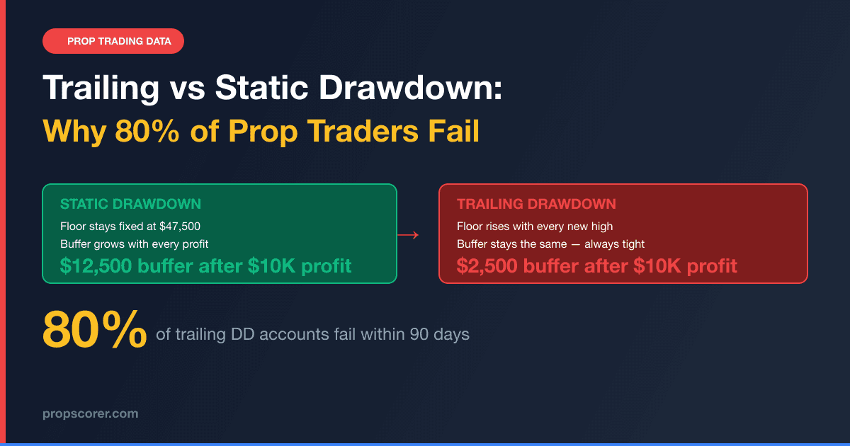 Trailing vs Static Drawdown: Why 80% of Prop Traders Fail