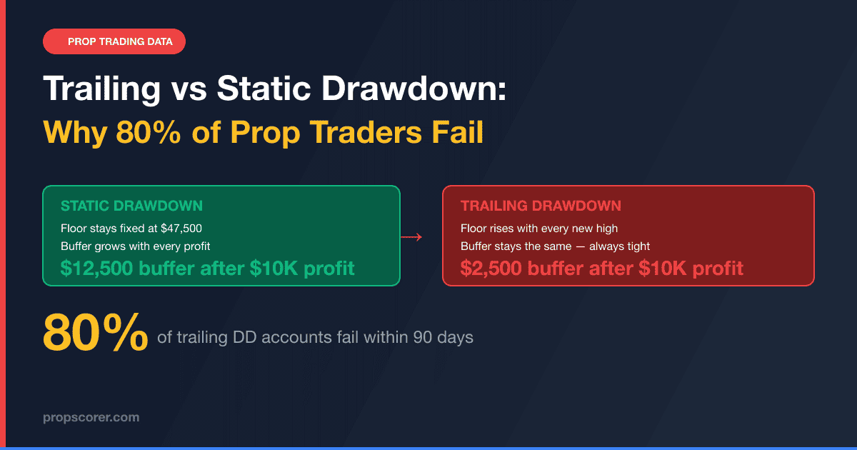 Trailing vs Static Drawdown: Why 80% of Prop Traders Fail